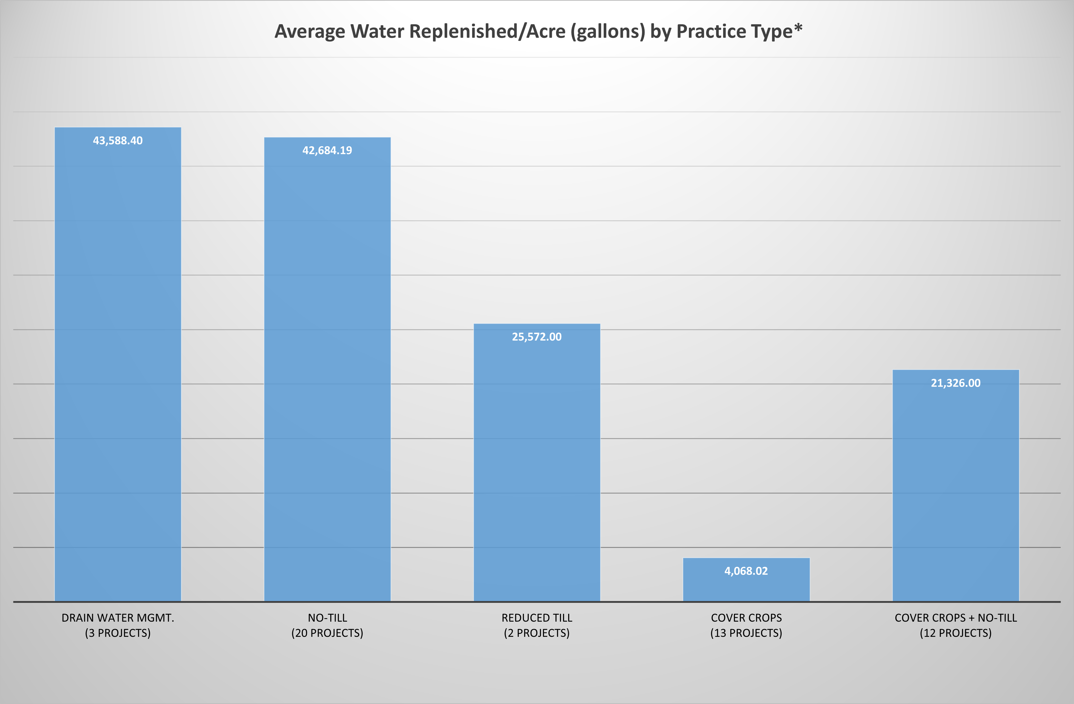 Chart indicating the average water replenished/acre (gallons) by the practice type. Highest to lowest: drain water management, no-till, cover crops and no-till, reduced till and cover crops. 