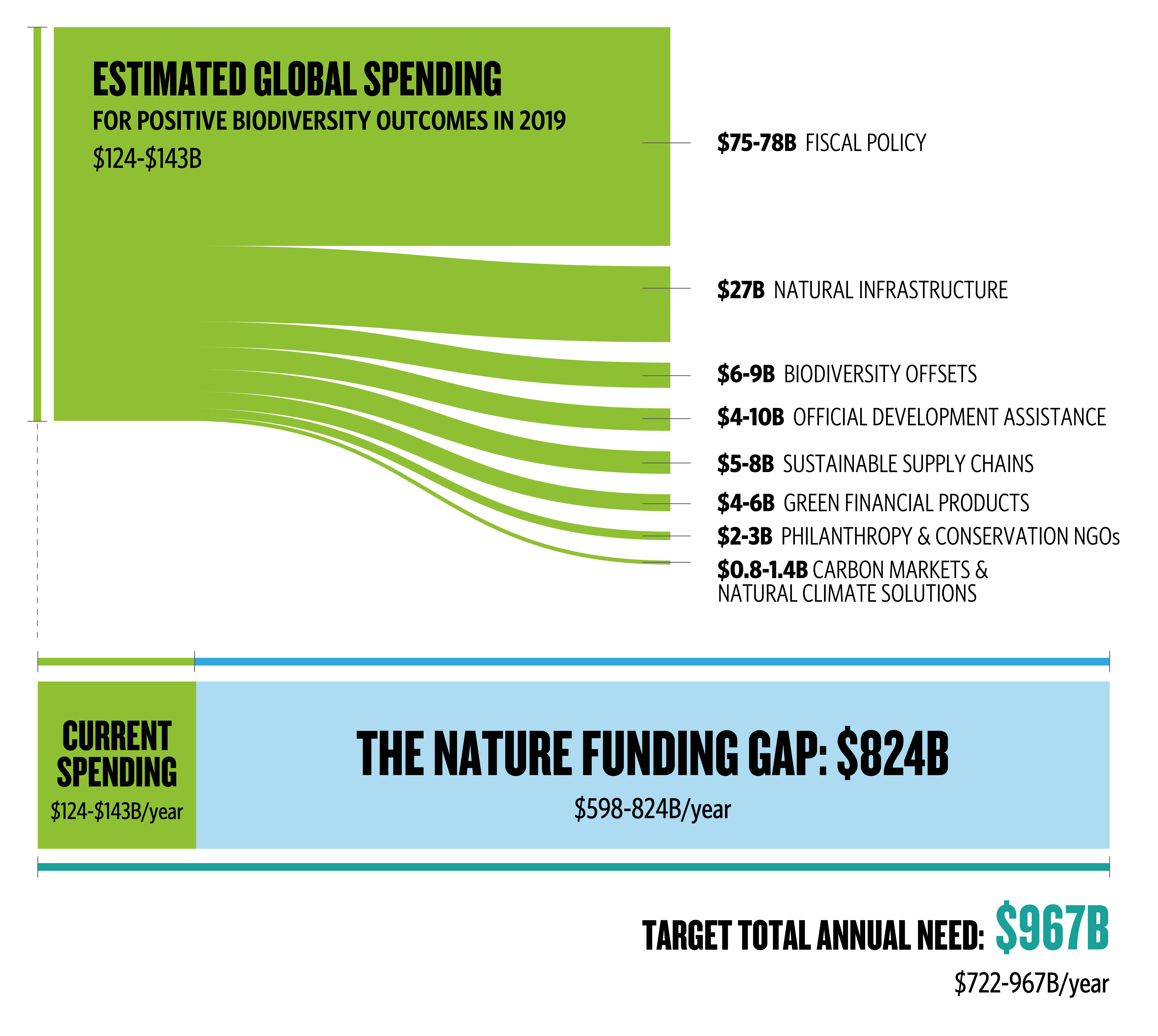 a sankey diagram representing 8 different categories of current spending for positive biodiversity outcomes, and a bar chart showing the proportion of current spending (small bar) to the Nature Funding Gap (large bar)