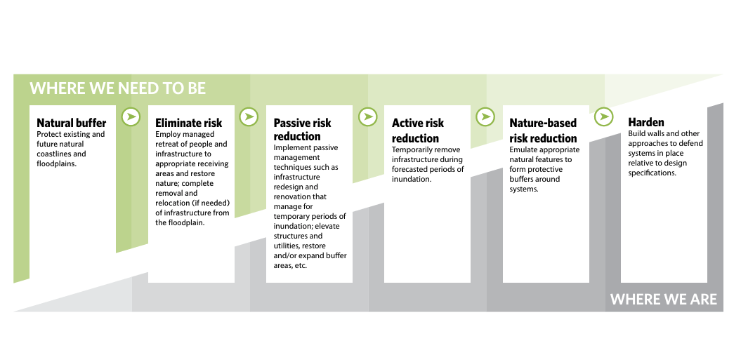 Chart outlining the six strategies of flood adaptation along a spectrum of where we need to be to where we are.